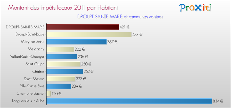 Montant des impôts locaux par Habitant pour DROUPT-SAINTE-MARIE et les communes proches Comparaison des impôts locaux par habitant pour DROUPT-SAINTE-MARIE et les communes voisines
