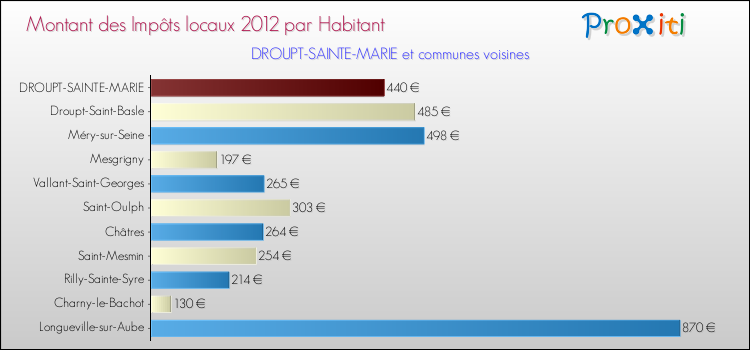 Montant des impôts locaux par Habitant pour DROUPT-SAINTE-MARIE et les communes proches Comparaison des impôts locaux par habitant pour DROUPT-SAINTE-MARIE et les communes voisines