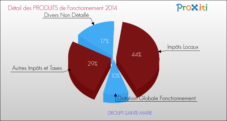 Décomposition du Budget de Fonctionnement 2014 de la commune de DROUPT-SAINTE-MARIE Budget de Fonctionnement 2014 pour la commune de DROUPT-SAINTE-MARIE