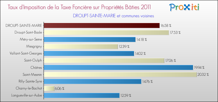 Taux d'imposition de la taxe foncière sur le bati 2011 pour DROUPT-SAINTE-MARIE et les communes proches Comparaison des taux d'imposition de la taxe foncière sur le bati 2011 pour DROUPT-SAINTE-MARIE et les communes voisines