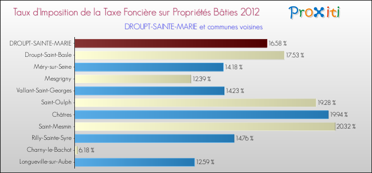 Taux d'imposition de la taxe foncière sur le bati 2012 pour DROUPT-SAINTE-MARIE et les communes proches Comparaison des taux d'imposition de la taxe foncière sur le bati 2012 pour DROUPT-SAINTE-MARIE et les communes voisines