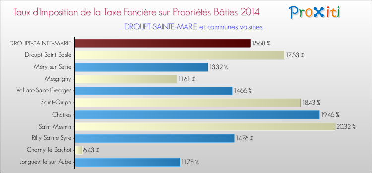 Taux d'imposition de la taxe foncière sur le bati 2014 pour DROUPT-SAINTE-MARIE et les communes proches Comparaison des taux d'imposition de la taxe foncière sur le bati 2014 pour DROUPT-SAINTE-MARIE et les communes voisines