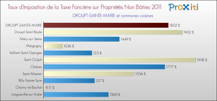 Taux d'imposition de la taxe foncière sur les immeubles et terrains non batis 2011 pour DROUPT-SAINTE-MARIE et les communes proches Comparaison des taux d'imposition de la taxe foncière sur les immeubles et terrains non batis 2011 pour DROUPT-SAINTE-MARIE et les communes voisines