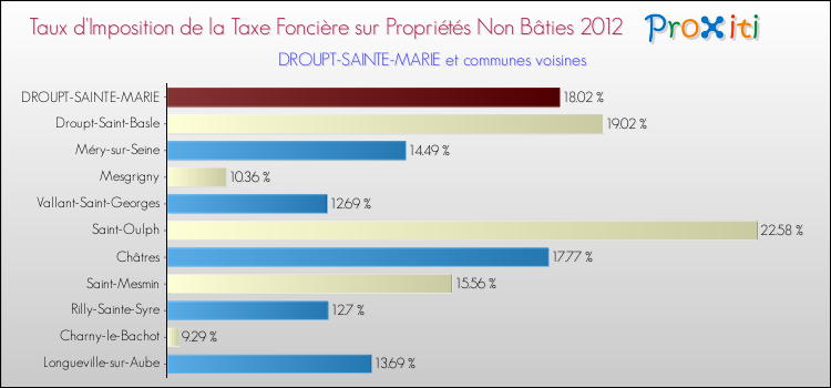 Taux d'imposition de la taxe foncière sur les immeubles et terrains non batis 2012 pour DROUPT-SAINTE-MARIE et les communes proches Comparaison des taux d'imposition de la taxe foncière sur les immeubles et terrains non batis 2012 pour DROUPT-SAINTE-MARIE et les communes voisines