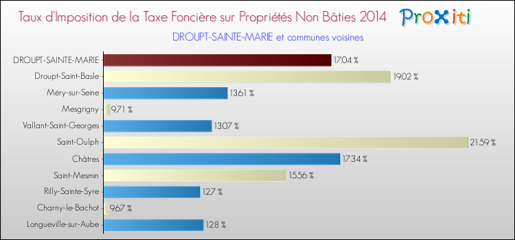 Taux d'imposition de la taxe foncière sur les immeubles et terrains non batis 2014 pour DROUPT-SAINTE-MARIE et les communes proches Comparaison des taux d'imposition de la taxe foncière sur les immeubles et terrains non batis 2014 pour DROUPT-SAINTE-MARIE et les communes voisines