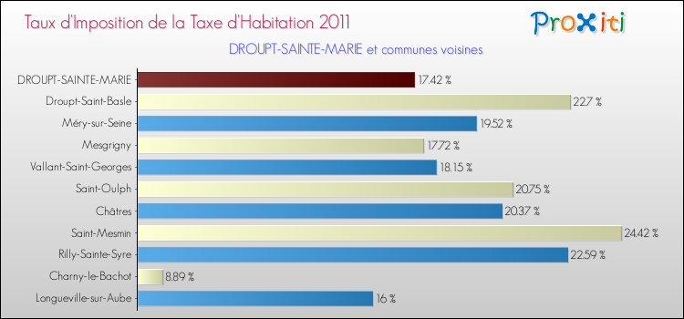 Taux d'imposition de la taxe d'habitation 2011 pour DROUPT-SAINTE-MARIE et les communes proches Comparaison des taux d'imposition de la taxe d'habitation 2011 pour DROUPT-SAINTE-MARIE et les communes voisines