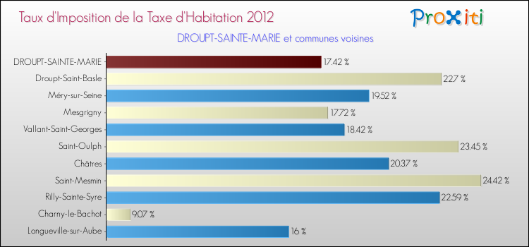 Taux d'imposition de la taxe d'habitation 2012 pour DROUPT-SAINTE-MARIE et les communes proches Comparaison des taux d'imposition de la taxe d'habitation 2012 pour DROUPT-SAINTE-MARIE et les communes voisines