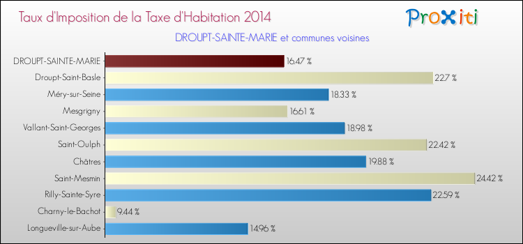 Taux d'imposition de la taxe d'habitation 2014 pour DROUPT-SAINTE-MARIE et les communes proches Comparaison des taux d'imposition de la taxe d'habitation 2014 pour DROUPT-SAINTE-MARIE et les communes voisines