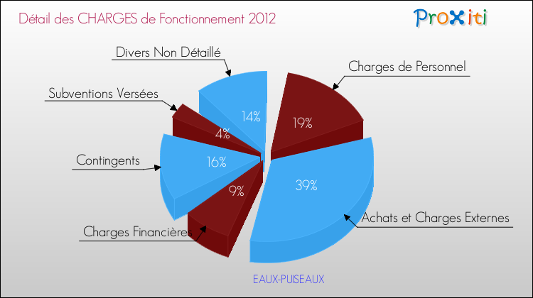 Décomposition des Charges de Fonctionnement 2012 de la commune de EAUX-PUISEAUX Charges de Fonctionnement 2012 pour la commune de EAUX-PUISEAUX