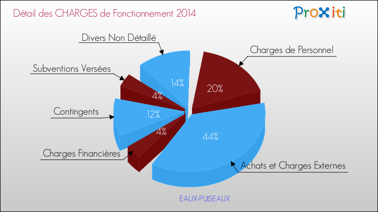 Décomposition des Charges de Fonctionnement 2014 de la commune de EAUX-PUISEAUX Charges de Fonctionnement 2014 pour la commune de EAUX-PUISEAUX