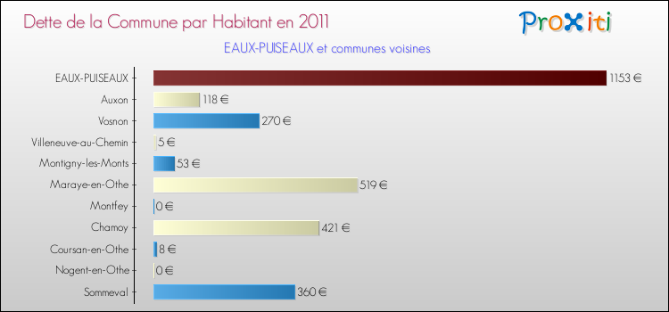 Dette par habitant de la commune en 2011 pour EAUX-PUISEAUX et les communes proches Comparaison de la dette par habitant de la commune en 2011 pour EAUX-PUISEAUX et les communes voisines