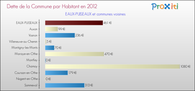 Dette par habitant de la commune en 2012 pour EAUX-PUISEAUX et les communes proches Comparaison de la dette par habitant de la commune en 2012 pour EAUX-PUISEAUX et les communes voisines