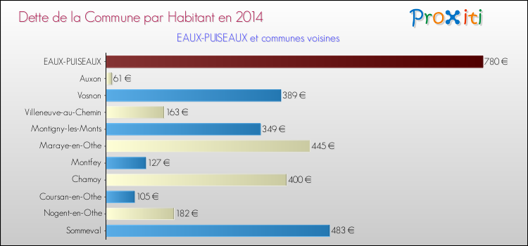Dette par habitant de la commune en 2014 pour EAUX-PUISEAUX et les communes proches Comparaison de la dette par habitant de la commune en 2014 pour EAUX-PUISEAUX et les communes voisines