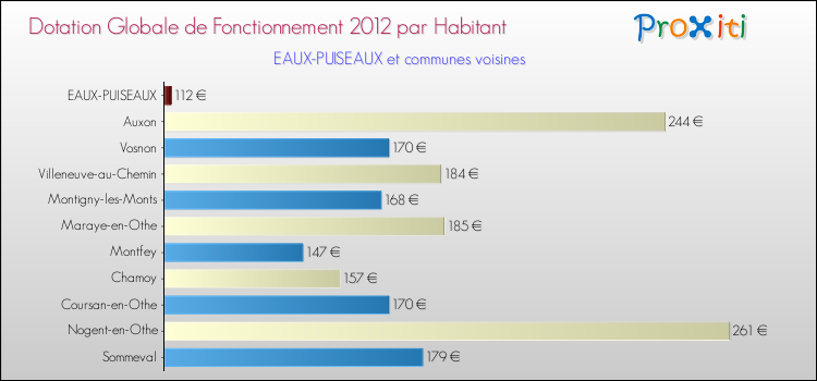 Montant des dotations globales de fonctionnement DGF par Habitant pour EAUX-PUISEAUX et les communes proches Comparaison des des dotations globales de fonctionnement DGF par habitant pour EAUX-PUISEAUX et les communes voisines