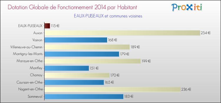 Montant des dotations globales de fonctionnement DGF par Habitant pour EAUX-PUISEAUX et les communes proches en 2014. Comparaison des des dotations globales de fonctionnement DGF par habitant pour EAUX-PUISEAUX et les communes voisines en 2014.