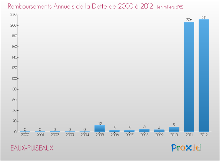 Evolution de l'annuité de la dette pour la commune de EAUX-PUISEAUX de 2000 à 2012 Annuités de la dette pour EAUX-PUISEAUX de 2000 à 2012