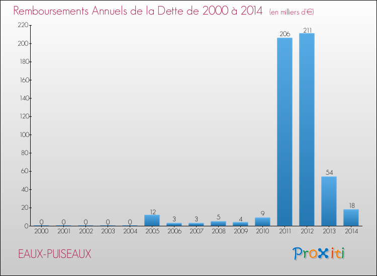 Evolution de l'annuité de la dette pour la commune de EAUX-PUISEAUX de 2000 à 2014 Annuités de la dette pour EAUX-PUISEAUX de 2000 à 2014