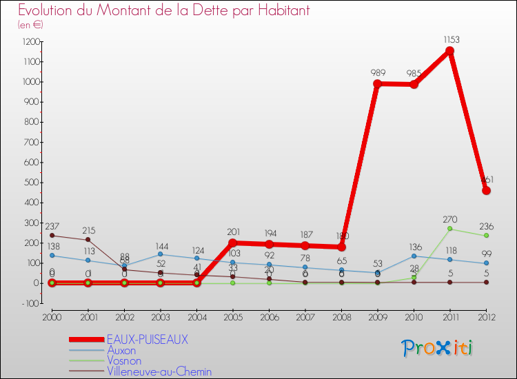 Evolution de la dette par habitant pour la commune de EAUX-PUISEAUX et les communes proches de 2000 à 2012 Comparaison de la dette par habitant pour EAUX-PUISEAUX et les communes voisines de 2000 à 2012