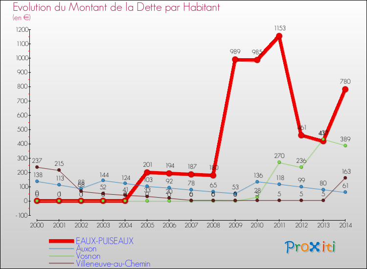 Evolution de la dette par habitant pour la commune de EAUX-PUISEAUX et les communes proches de 2000 à 2014 Comparaison de la dette par habitant pour EAUX-PUISEAUX et les communes voisines de 2000 à 2014