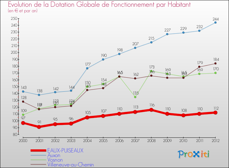 Evolution et montant de la dotation globale de fonctionnement par Habitant pour EAUX-PUISEAUX et les communes proches Comparaison des dotations globales de fonctionnement par habitant pour EAUX-PUISEAUX et les communes voisines