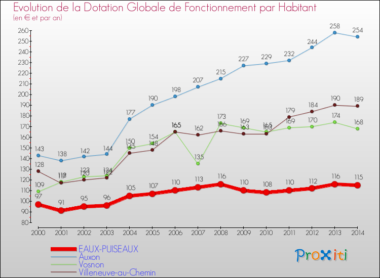 Evolution et montant de la dotation globale de fonctionnement par Habitant pour EAUX-PUISEAUX et les communes proches de 2000 à 2014. Comparaison des dotations globales de fonctionnement par habitant pour EAUX-PUISEAUX et les communes voisines de 2000 à 2014.