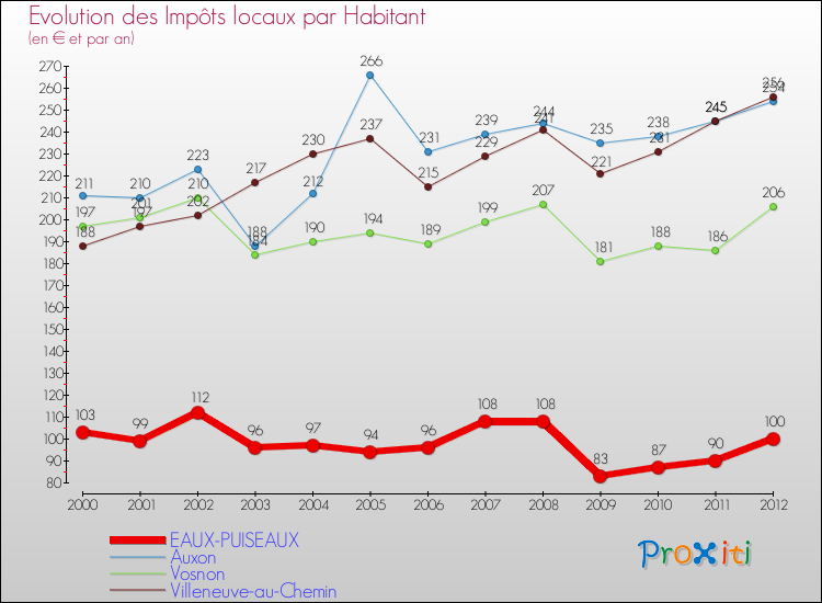 Evolution et montant des impôts locaux par Habitant pour EAUX-PUISEAUX et les communes proches Comparaison des impôts locaux par habitant pour EAUX-PUISEAUX et les communes voisines
