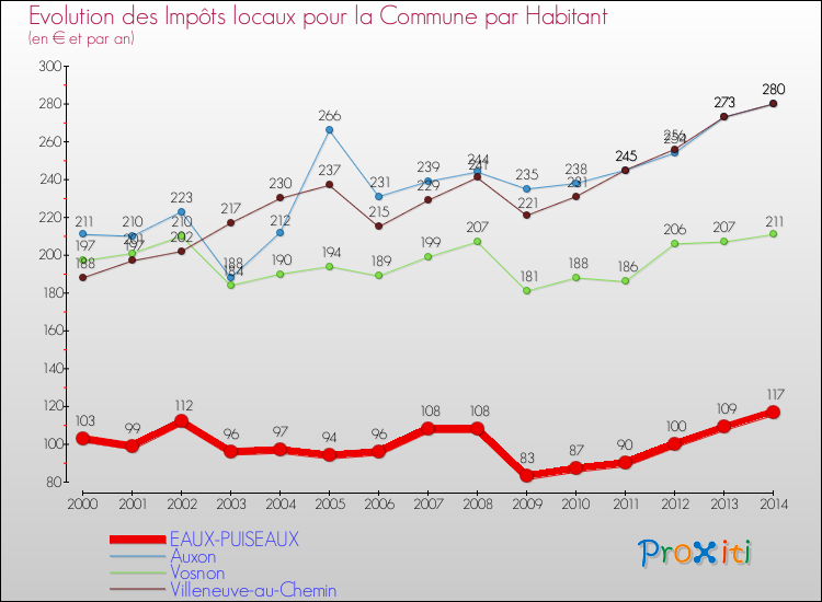 Evolution et montant des impôts locaux par Habitant pour EAUX-PUISEAUX et les communes proches de 2000 à 2014 Comparaison des impôts locaux par habitant pour EAUX-PUISEAUX et les communes voisines de 2000 à 2014