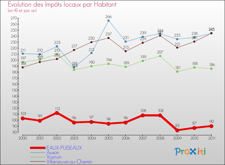 Evolution et montant des impôts locaux par Habitant pour EAUX-PUISEAUX et les communes proches Comparaison des impôts locaux par habitant pour EAUX-PUISEAUX et les communes voisines