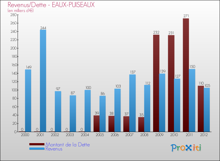 Evolution comparée de la dette et des revenus pour la commune de EAUX-PUISEAUX de 2000 à 2012 Comparaison de la dette et des revenus pour EAUX-PUISEAUX de 2000 à 2012