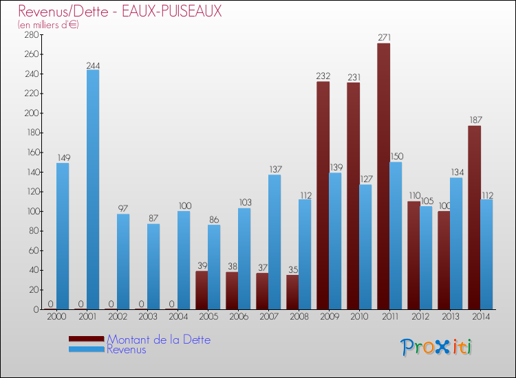 Evolution comparée de la dette et des revenus pour la commune de EAUX-PUISEAUX de 2000 à 2014 Comparaison de la dette et des revenus pour EAUX-PUISEAUX de 2000 à 2014