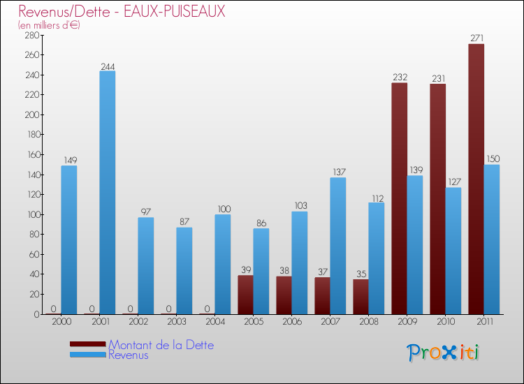 Evolution comparée de la dette et des revenus pour la commune de EAUX-PUISEAUX de 2000 à 2011 Comparaison de la dette et des revenus pour EAUX-PUISEAUX de 2000 à 2011