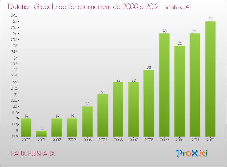 Evolution du montant de la Dotation Globale de Fonctionnement pour la commune de EAUX-PUISEAUX de 2000 à 2012 Evolution du montant de la Dotation Globale de Fonctionnement pour EAUX-PUISEAUX de 2000 à 2012