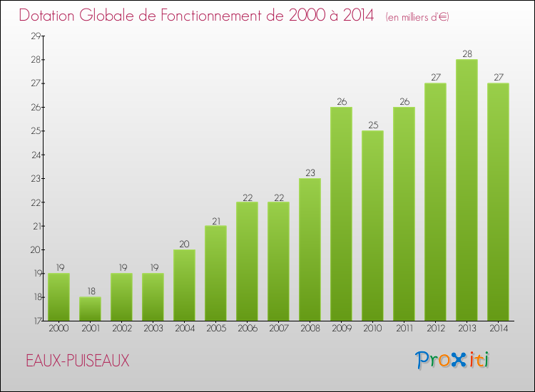 Evolution du montant de la Dotation Globale de Fonctionnement pour la commune de EAUX-PUISEAUX de 2000 à 2014 Evolution du montant de la Dotation Globale de Fonctionnement pour EAUX-PUISEAUX de 2000 à 2014