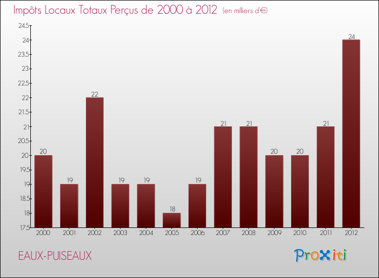 Evolution des Impôts Locaux pour la commune de EAUX-PUISEAUX de 2000 à 2012 Evolution des Impôts Locaux pour EAUX-PUISEAUX de 2000 à 2012