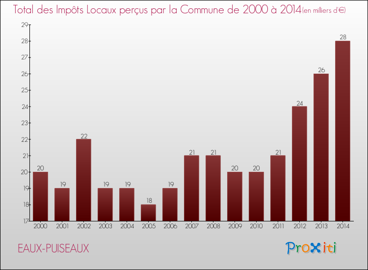 Evolution des Impôts Locaux pour la commune de EAUX-PUISEAUX de 2000 à 2014 Evolution des Impôts Locaux pour EAUX-PUISEAUX de 2000 à 2014
