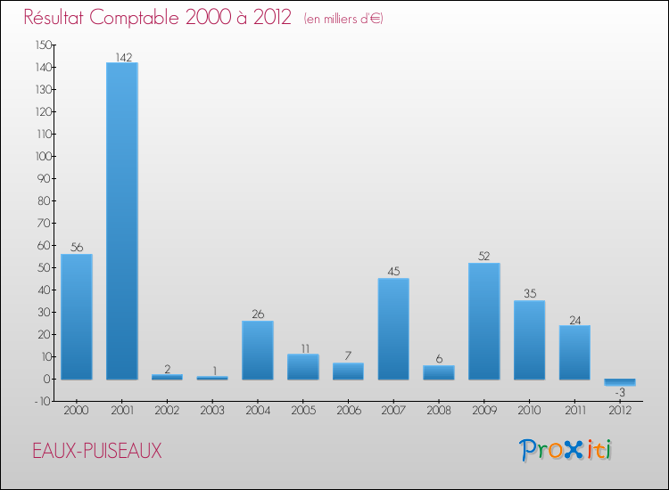 Evolution du résultat comptable pour la commune de EAUX-PUISEAUX de 2000 à 2012 Evolution du résultat comptable pour EAUX-PUISEAUX de 2000 à 2012