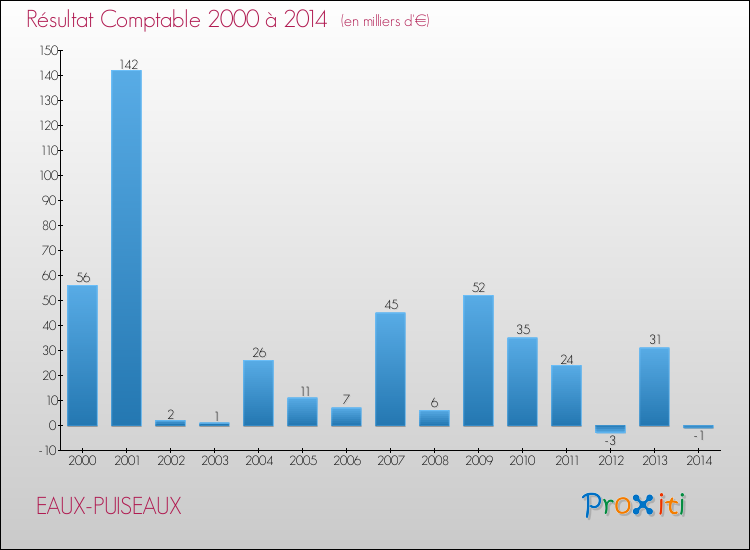 Evolution du résultat comptable pour la commune de EAUX-PUISEAUX de 2000 à 2014 Evolution du résultat comptable pour EAUX-PUISEAUX de 2000 à 2014