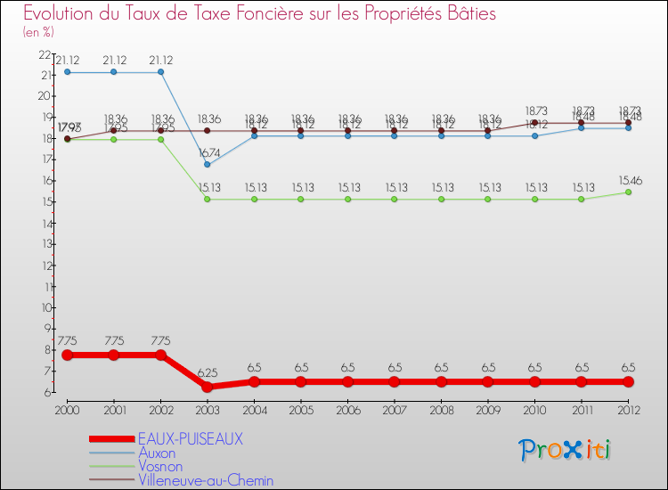 Evolution du taux de la taxe foncière sur le bati pour EAUX-PUISEAUX et les communes proches de 2000 à 2012 Comparaison des taux de taxe foncière sur le bati pour EAUX-PUISEAUX et les communes voisines de 2000 à 2012