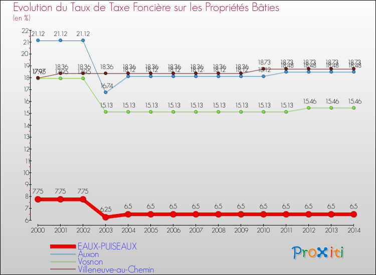 Evolution du taux de la taxe foncière sur le bati pour EAUX-PUISEAUX et les communes proches de 2000 à 2014 Comparaison des taux de taxe foncière sur le bati pour EAUX-PUISEAUX et les communes voisines de 2000 à 2014