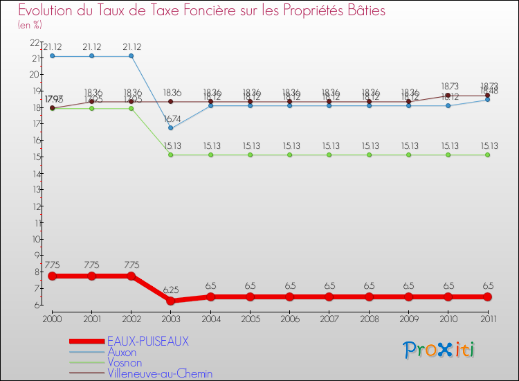 Evolution du taux de la taxe foncière sur le bati pour EAUX-PUISEAUX et les communes proches Comparaison des taux de taxe foncière sur le bati pour EAUX-PUISEAUX et les communes voisines
