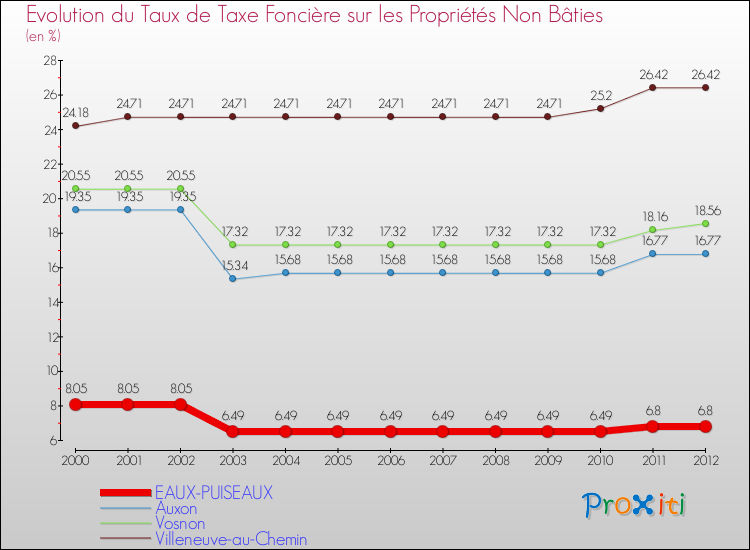 Evolution du taux de la taxe foncière sur les immeubles et terrains non batis pour EAUX-PUISEAUX et les communes proches de 2000 à 2012 Comparaison des taux de la taxe foncière sur les immeubles et terrains non batis pour EAUX-PUISEAUX et les communes voisines de 2000 à 2012