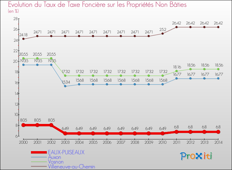 Evolution du taux de la taxe foncière sur les immeubles et terrains non batis pour EAUX-PUISEAUX et les communes proches de 2000 à 2014 Comparaison des taux de la taxe foncière sur les immeubles et terrains non batis pour EAUX-PUISEAUX et les communes voisines de 2000 à 2014