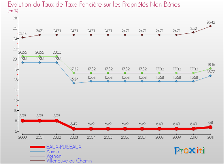 Evolution du taux de la taxe foncière sur les immeubles et terrains non batis pour EAUX-PUISEAUX et les communes proches Comparaison des taux de la taxe foncière sur les immeubles et terrains non batis pour EAUX-PUISEAUX et les communes voisines