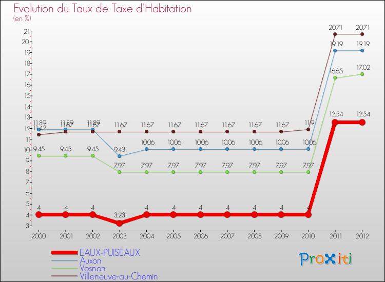 Evolution du taux de la taxe d'habitation pour EAUX-PUISEAUX et les communes proches Comparaison des taux de la taxe d'habitation pour EAUX-PUISEAUX et les communes voisines