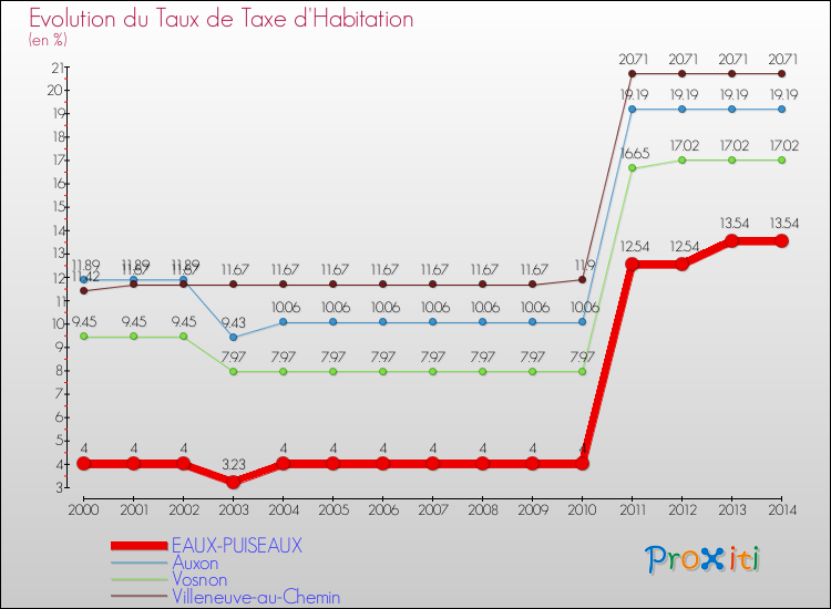 Evolution du taux de la taxe d'habitation pour EAUX-PUISEAUX et les communes proches de 2000 à 2014 Comparaison des taux de la taxe d'habitation pour EAUX-PUISEAUX et les communes voisines de 2000 à 2014