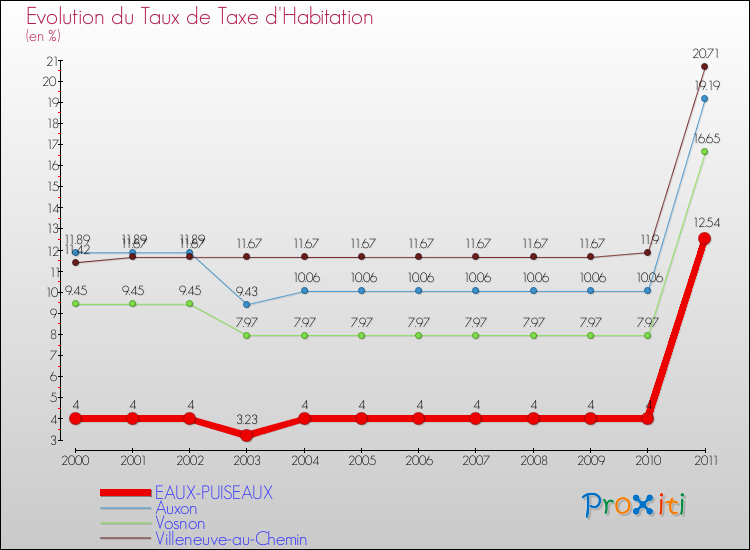 Evolution du taux de la taxe d'habitation pour EAUX-PUISEAUX et les communes proches Comparaison des taux de la taxe d'habitation pour EAUX-PUISEAUX et les communes voisines