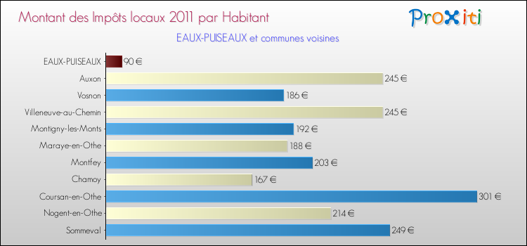 Montant des impôts locaux par Habitant pour EAUX-PUISEAUX et les communes proches Comparaison des impôts locaux par habitant pour EAUX-PUISEAUX et les communes voisines
