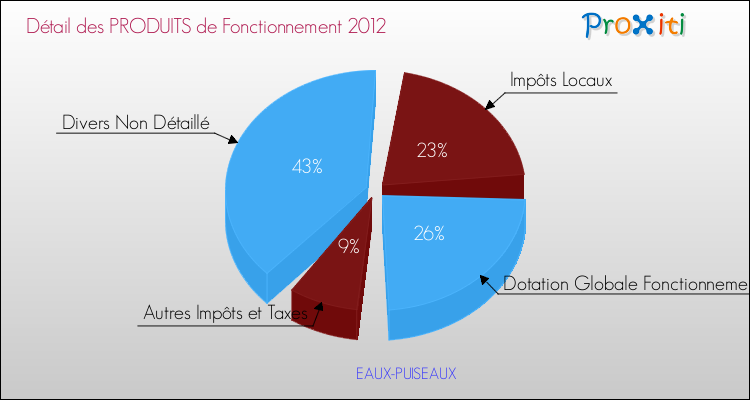 Décomposition du Budget de Fonctionnement 2012 de la commune de EAUX-PUISEAUX Budget de Fonctionnement 2012 pour la commune de EAUX-PUISEAUX
