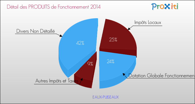 Décomposition du Budget de Fonctionnement 2014 de la commune de EAUX-PUISEAUX Budget de Fonctionnement 2014 pour la commune de EAUX-PUISEAUX