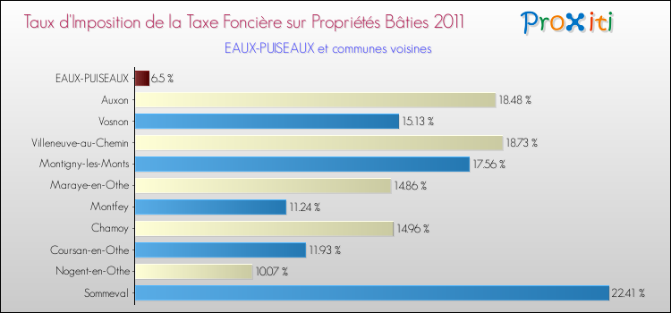 Taux d'imposition de la taxe foncière sur le bati 2011 pour EAUX-PUISEAUX et les communes proches Comparaison des taux d'imposition de la taxe foncière sur le bati 2011 pour EAUX-PUISEAUX et les communes voisines